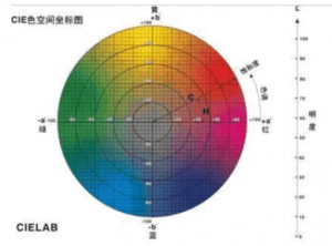 色差儀de值如何測定，如何計(jì)算