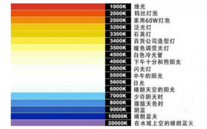 什么是色溫值？常見光源的色溫值是多少？