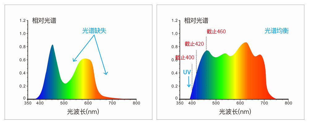 采用組合全光譜LED光源、UV光源