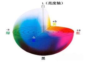 Lab顏色空間與RGB顏色空間的區別