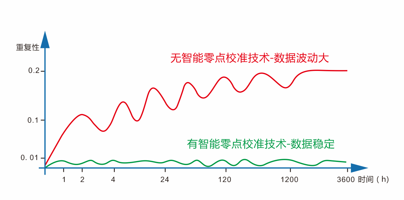 智能零點校準