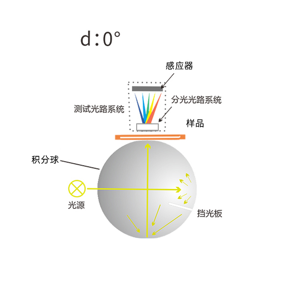 D/0幾何光學結構