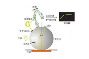 色差儀中平面光柵分光與凹面光柵分光的區別