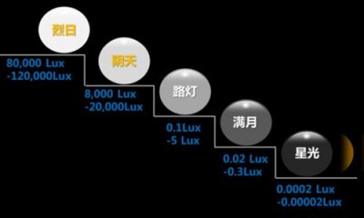 照度計算怎么做？照度計算方法有哪幾種？